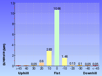 Altitude analysis for Martin's Lookout to Woodford Station