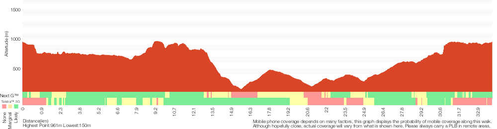 Terrain profile for Mt Solitary and Kedumba Valley Circuit 