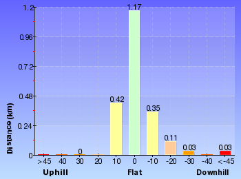 Altitude analysis for Narrow Neck to Castle Head 