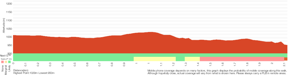 Terrain profile for Narrow Neck to Castle Head 