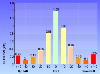 Altitude analysis for National Pass, Overcliff and Den Fenella  Circuit