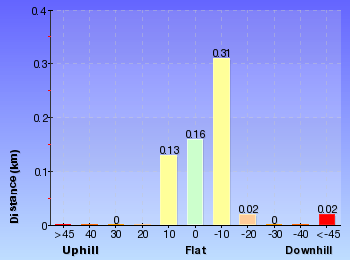 Altitude analysis for Rocket Point Lookout Track