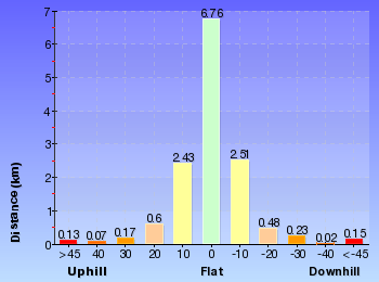 Altitude analysis for Popes Glen, Pulpit Rock, Govetts Leap and Braeside Walk