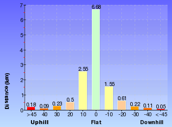 Altitude analysis for Perry's Lookdown to Blackheath Station