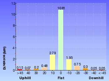 Altitude analysis for Pierces Pass to Blackheath Station