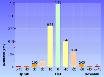 Altitude analysis for Plateau Pde to Blaxland Station via Florabella Pass