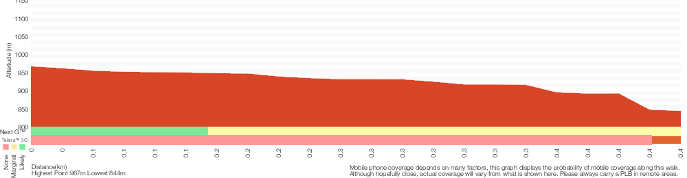 Terrain profile for Pulpit Rock car park to lower Lookout