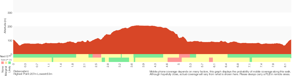 Terrain profile for Red Hands Cave Circuit from Campfire Creek