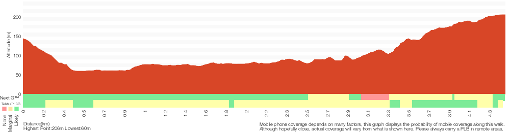 Terrain profile for Glenbrook to Red Hands Cave (via Jellybean Pool)