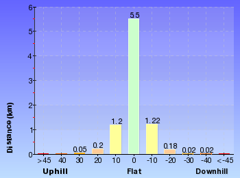 Altitude analysis for Red Hands Cave Circuit via Campfire Creek