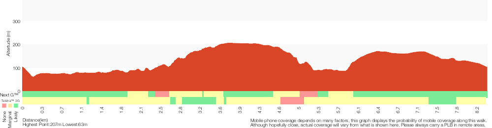 Terrain profile for Red Hands Cave Circuit via Campfire Creek