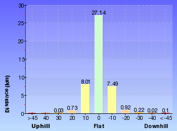 Altitude analysis for Six Foot Track