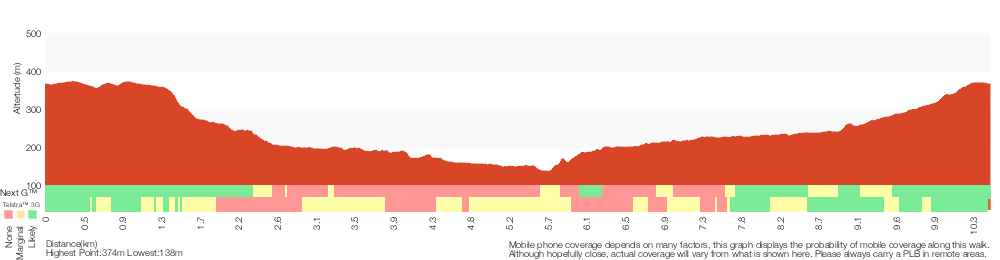 Terrain profile for Sassafras Gully Loop