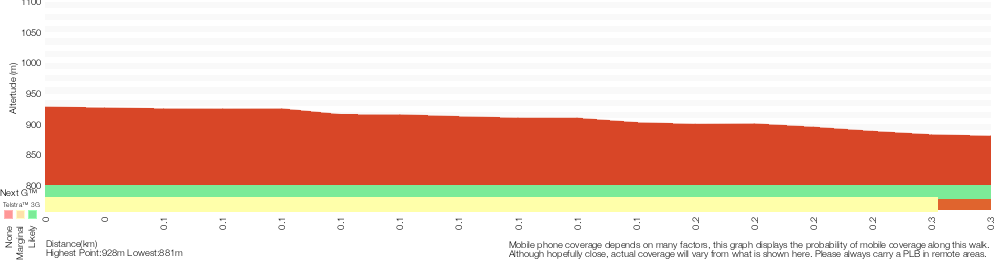 Terrain profile for Solitary Kiosk and Restaurant to Copelands Lookout