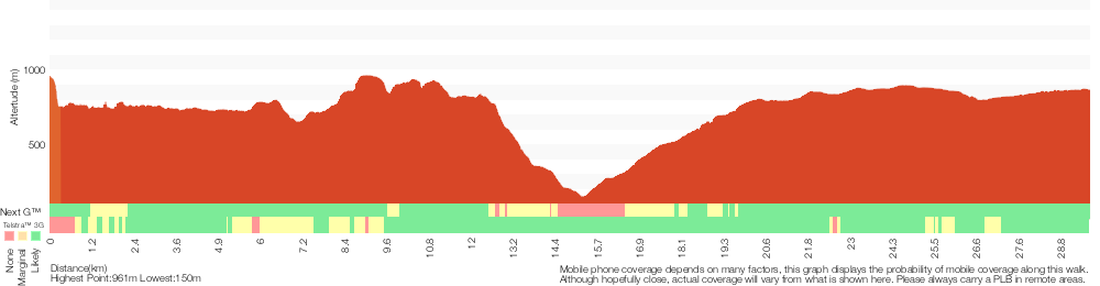 Terrain profile for Scenic Railway - Ruined Castle - Mt Solitary - Kedumba River - Wentworth Falls