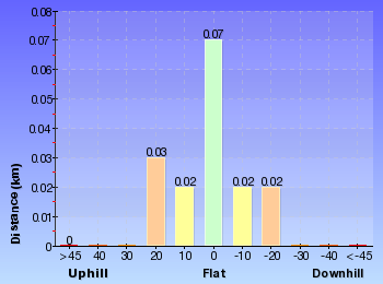 Altitude analysis for Solitary Restaurant to Jamieson Lookout