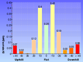 Altitude analysis for Scenic Railway to the Landslide