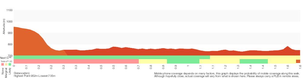 Terrain profile for Scenic Railway to the Landslide
