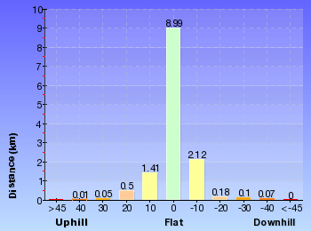 Altitude analysis for Springwood to Blaxland Station