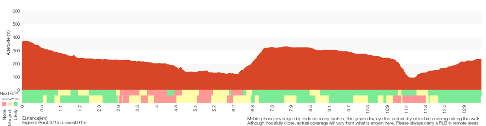 Terrain profile for Springwood to Blaxland Station