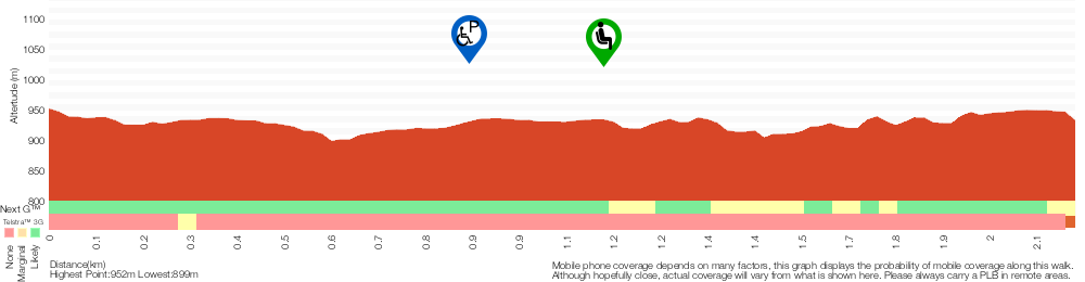 Terrain profile for Scenic World to Echo Point