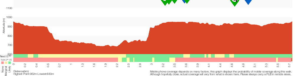 Terrain profile for Scenic world to Three Sisters Loop via Furber Steps
