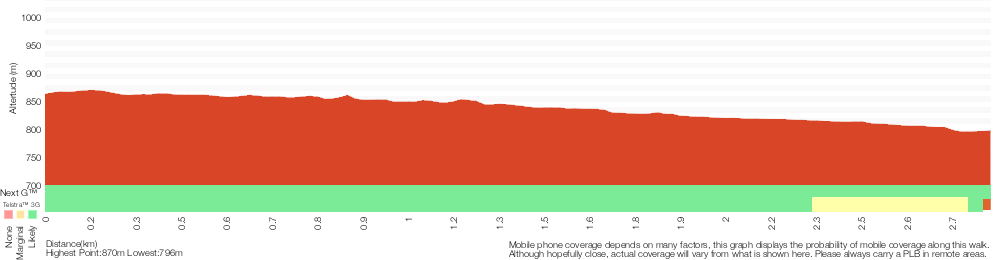 Terrain profile for The Charles Darwin Walk