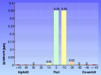 Altitude analysis for The Falls Picnic Area to Upper Wentworth Falls
