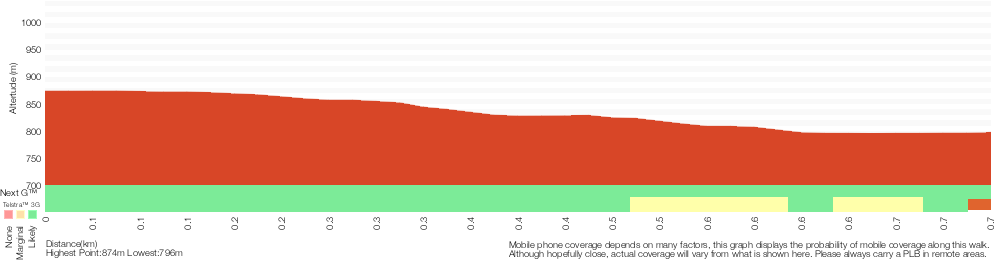 Terrain profile for The Falls Picnic Area to Upper Wentworth Falls