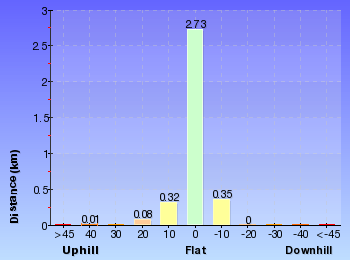 Altitude analysis for The Glen Rosa Track