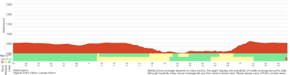 Terrain profile for The Glen Rosa Track