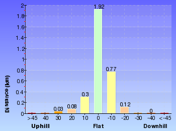 Altitude analysis for Thor Head