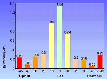Altitude analysis for National Pass