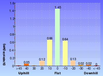 Altitude analysis for Nature Track