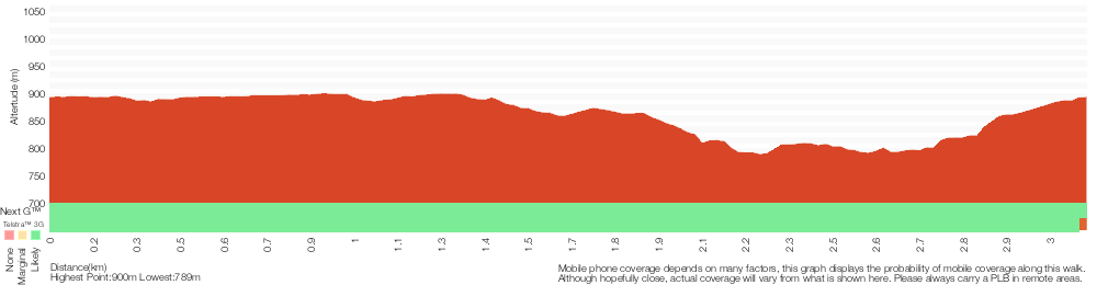Terrain profile for Nature Track