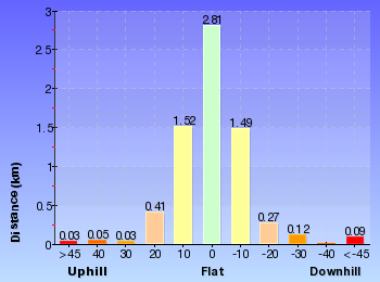 Altitude analysis for The Prince Henry Cliff Walk