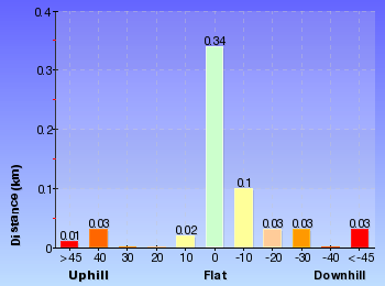 Altitude analysis for The Three Sisters Footpath