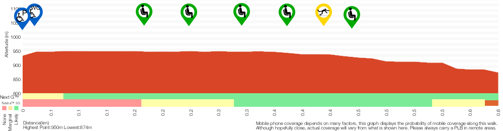 Terrain profile for The Three Sisters Footpath