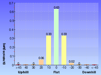 Altitude analysis for The Weeping Rock and Fletchers Lookout Tracks