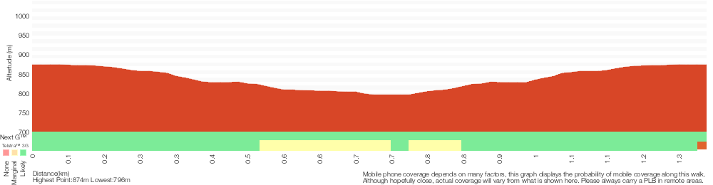 Terrain profile for The Weeping Rock and Fletchers Lookout Tracks