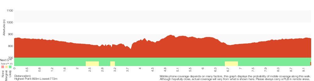 Terrain profile for Under and Over Cliff Walk