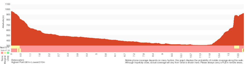 Terrain profile for Victoria Falls Lookout to Blue Gum Forest
