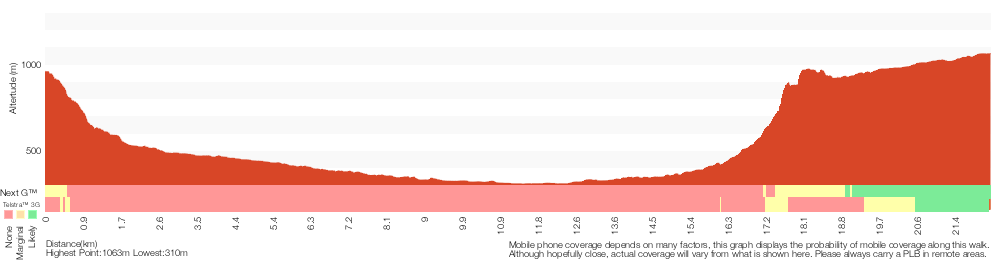 Terrain profile for Victoria Falls to Blackheath Station