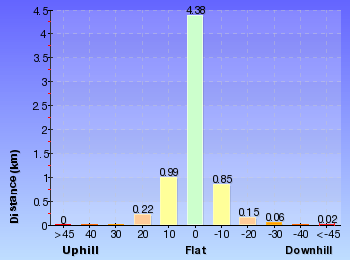 Altitude analysis for Wentworth Falls Conservation Hut Loop