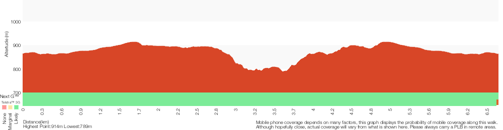 Terrain profile for Wentworth Falls Conservation Hut Loop
