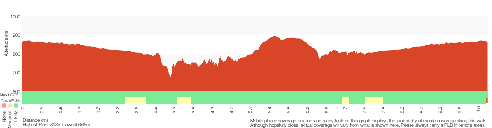 Terrain profile for Wentworth Falls Loop