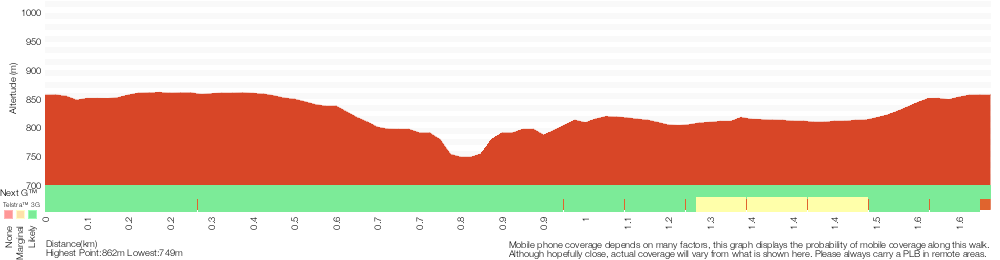 Terrain profile for Wentworth Falls Lookouts Loop