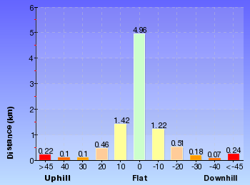 Altitude analysis for Wentworth Falls Station Loop