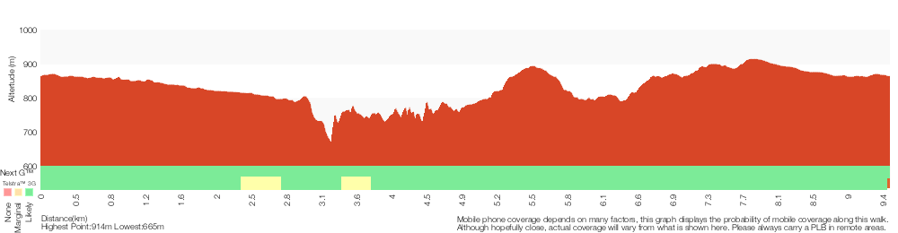 Terrain profile for Wentworth Falls Station Loop