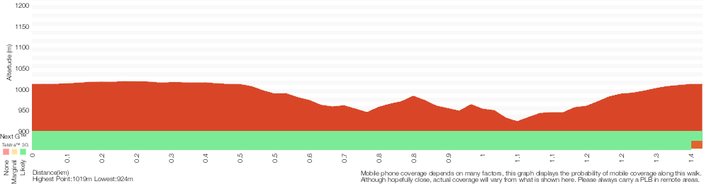 Terrain profile for Walls Ledge (Short)